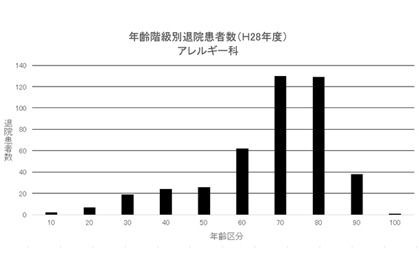 ② 年齢階級別退院患者数(H28年度) アレルギー内科