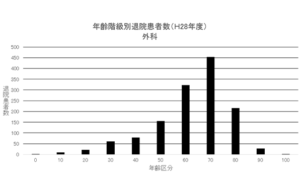 ② 年齢階級別退院患者数(H28年度) 外科