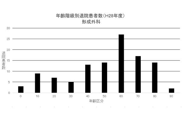 ② 年齢階級別退院患者数(H28年度) 形成外科