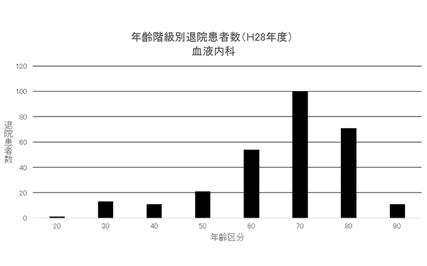 ② 年齢階級別退院患者数(H28年度) 血液内科