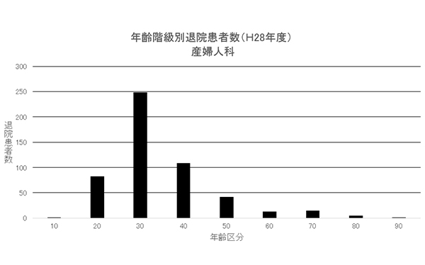 ② 年齢階級別退院患者数(H28年度) 産婦人科