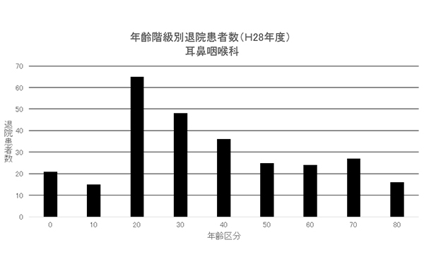 ② 年齢階級別退院患者数(H28年度) 耳鼻咽喉科