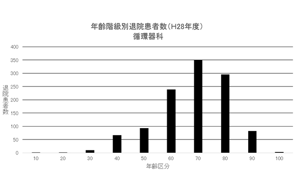 ② 年齢階級別退院患者数(H28年度) 循環器内科