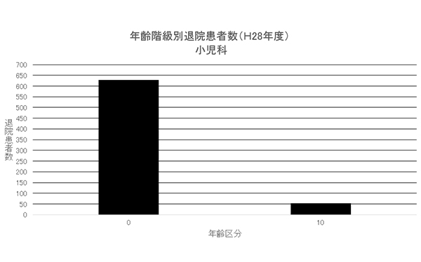 ② 年齢階級別退院患者数(H28年度) 小児科