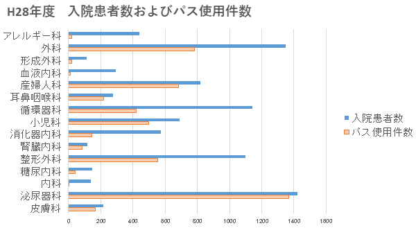 ④ H28年度 入院患者件数およびパス使用件数