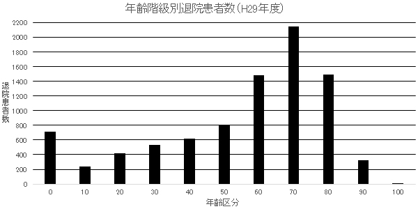 ② 年齢階級別退院患者数(H29年度)