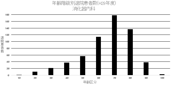 ② 年齢階級別退院患者数(H29年度) 消化器内科