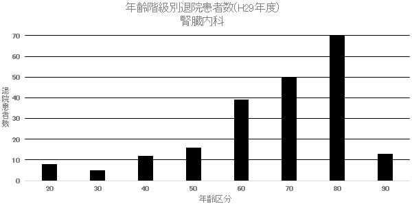 ② 年齢階級別退院患者数(H29年度) 腎臓内科