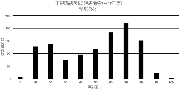 ② 年齢階級別退院患者数(H29年度) 整形外科