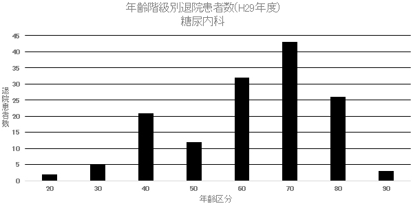 ② 年齢階級別退院患者数(H29年度) 糖尿内科