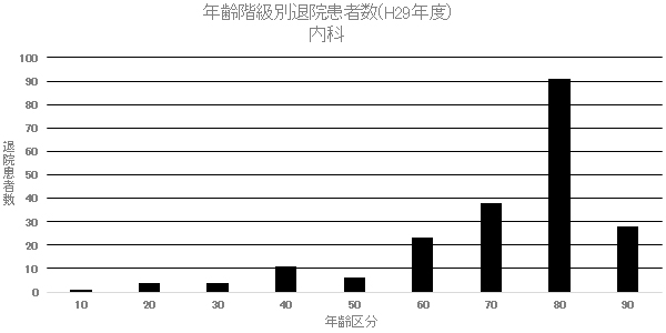 ② 年齢階級別退院患者数(H29年度) 内科