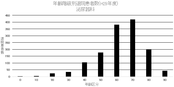 ② 年齢階級別退院患者数(H29年度) 泌尿器科