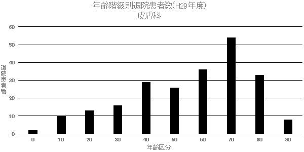 ② 年齢階級別退院患者数(H29年度) 皮膚科