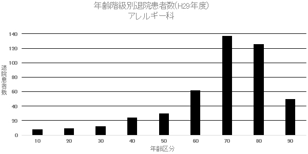 ② 年齢階級別退院患者数(H29年度) アレルギー科