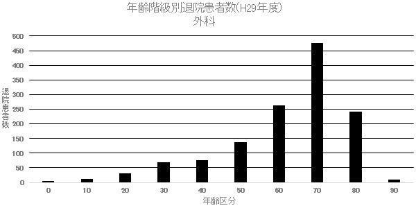 ② 年齢階級別退院患者数(H29年度) 外科