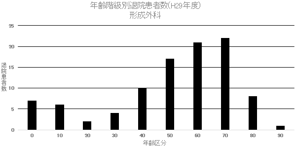 ② 年齢階級別退院患者数(H29年度) 形成外科