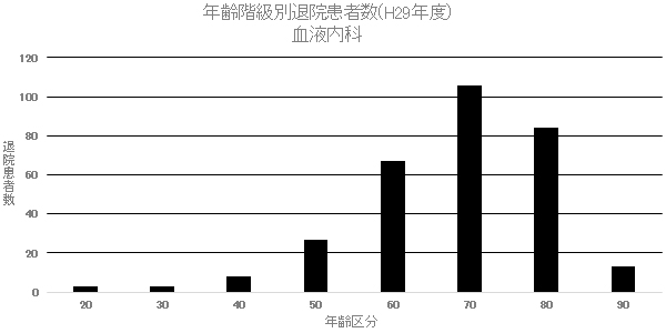 ② 年齢階級別退院患者数(H29年度) 血液内科