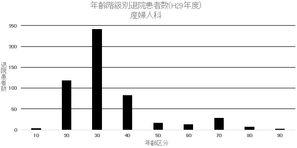 ② 年齢階級別退院患者数(H29年度) 産婦人科