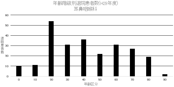 ② 年齢階級別退院患者数(H29年度) 耳鼻咽喉科