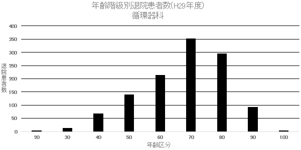 ② 年齢階級別退院患者数(H29年度) 循環器内科