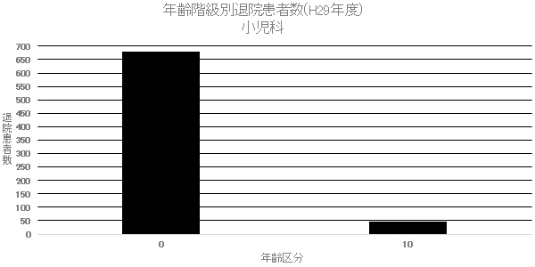 ② 年齢階級別退院患者数(H29年度) 小児科