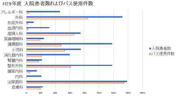 ④ H29年度 入院患者件数およびパス使用件数