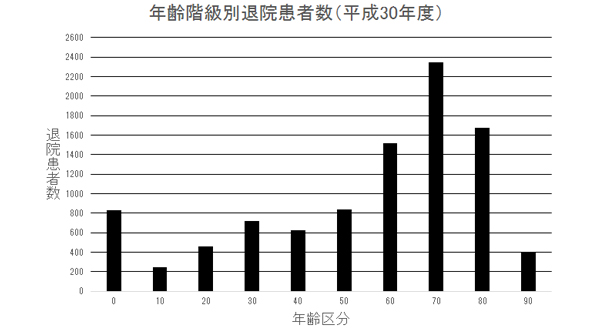 ② 年齢階級別退院患者数(H30年度)