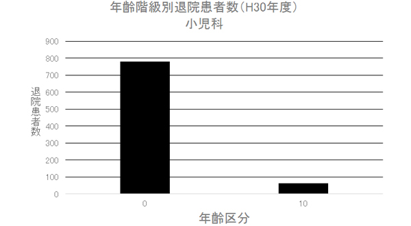 ② 年齢階級別退院患者数(H30年度) 小児科