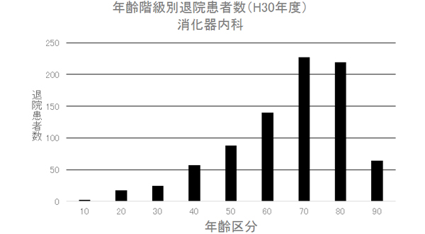 ② 年齢階級別退院患者数(H30年度) 消化器内科