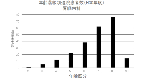 ② 年齢階級別退院患者数(H30年度) 腎臓内科