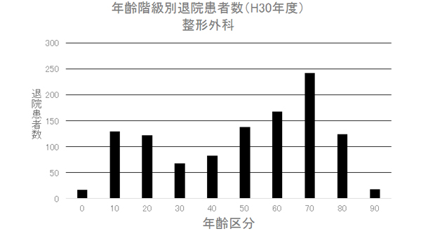 ② 年齢階級別退院患者数(H30年度) 整形外科