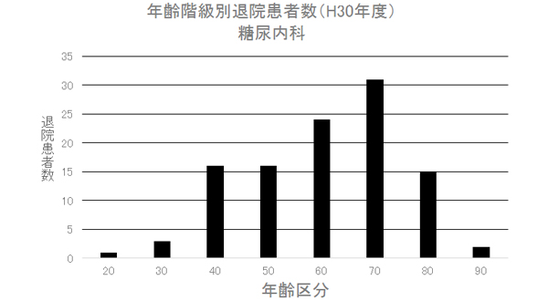 ② 年齢階級別退院患者数(H30年度) 糖尿内科