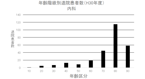 ② 年齢階級別退院患者数(H30年度) 内科