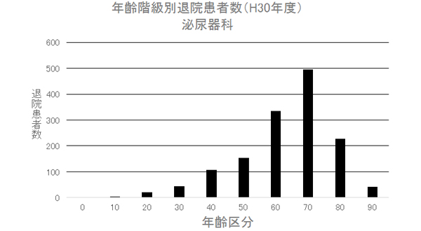 ② 年齢階級別退院患者数(H30年度) 泌尿器科