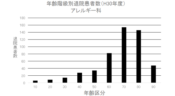 ② 年齢階級別退院患者数(H30年度) アレルギー科