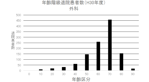 ② 年齢階級別退院患者数(H30年度) 外科