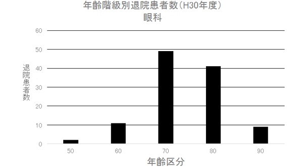 ② 年齢階級別退院患者数(H30年度) 眼科