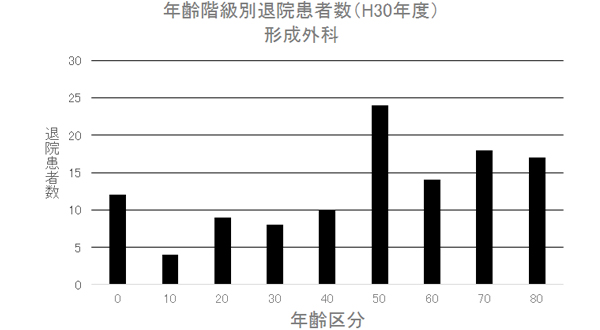 ② 年齢階級別退院患者数(H30年度) 形成外科