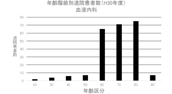 ② 年齢階級別退院患者数(H30年度) 血液内科