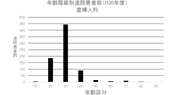 ② 年齢階級別退院患者数(H30年度) 産婦人科