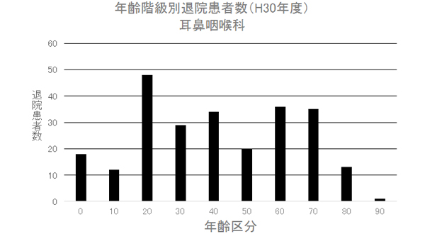 ② 年齢階級別退院患者数(H30年度) 耳鼻咽喉科