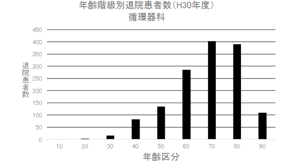 ② 年齢階級別退院患者数(H30年度) 循環器内科