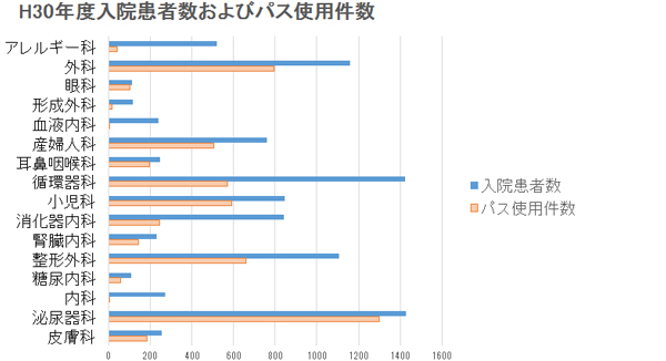 ⑤ H30年度 入院患者件数およびパス使用件数