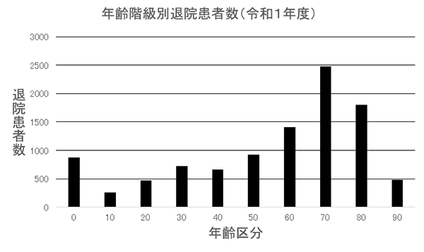 ② 年齢階級別退院患者数(R1年度)