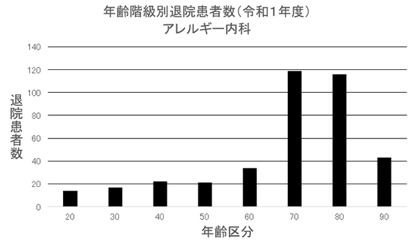 ② 年齢階級別退院患者数(R1年度) アレルギー科