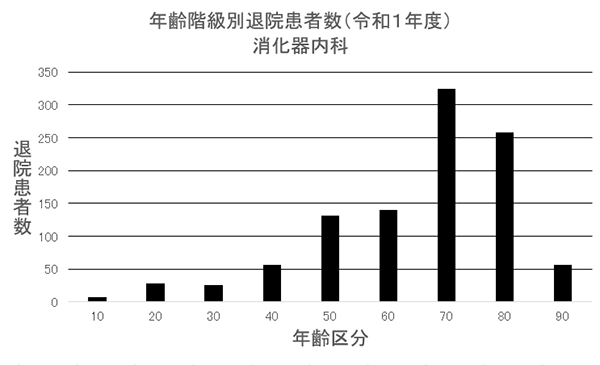 ② 年齢階級別退院患者数(R1年度) 消化器内科