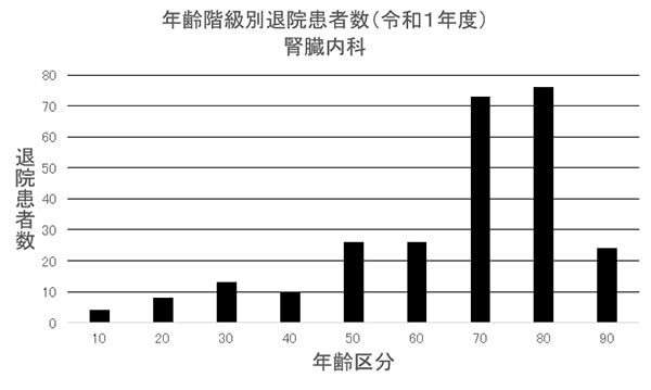 ② 年齢階級別退院患者数(R1年度) 腎臓内科