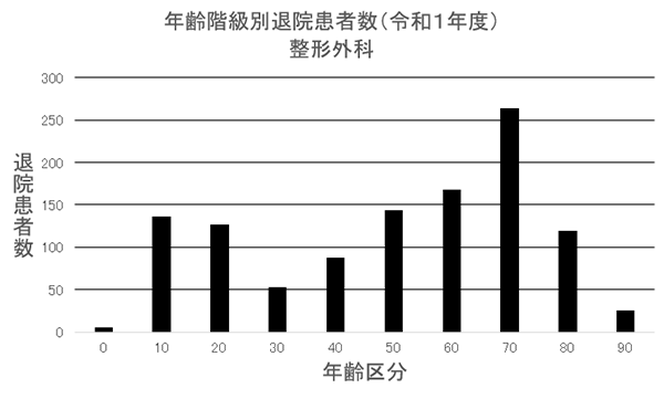 ② 年齢階級別退院患者数(R1年度) 整形外科