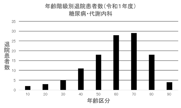 ② 年齢階級別退院患者数(R1年度) 糖尿内科