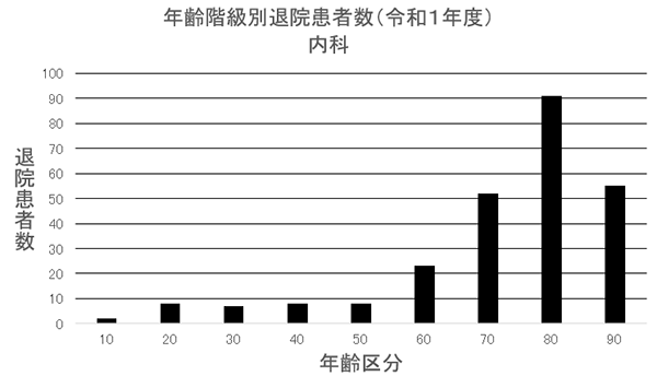 ② 年齢階級別退院患者数(R1年度) 内科